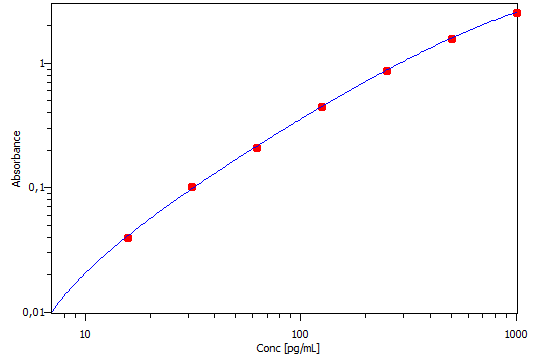 Rat CXCL3/CINC-2 alpha/beta DuoSet ELISA DY516