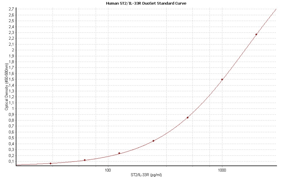Human ST2/IL-33R DuoSet ELISA DY523B-05