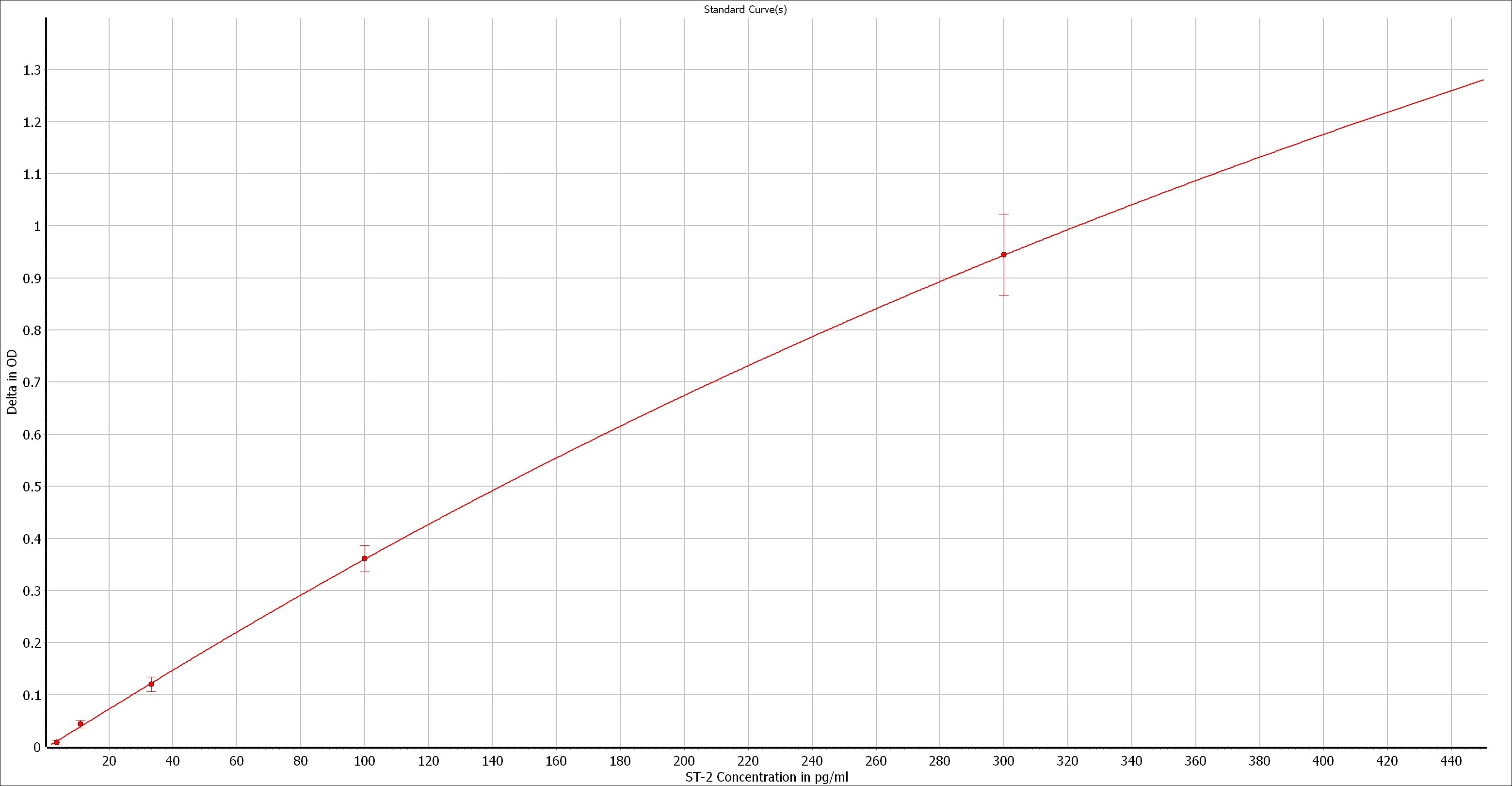 Human ST2/IL-33R DuoSet ELISA DY523B-05