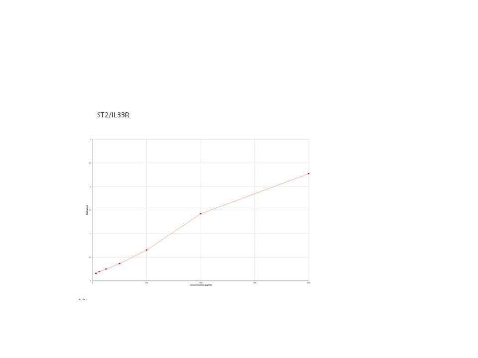 Human ST2/IL-33R DuoSet ELISA DY523B-05