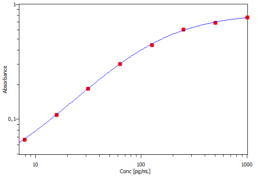 Rat CXCL2/CINC-3 DuoSet ELISA DY525