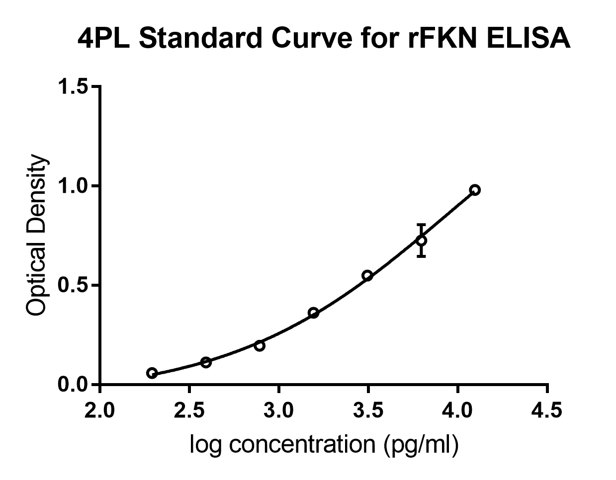 Rat CX3CL1/Fractalkine DuoSet ELISA DY537