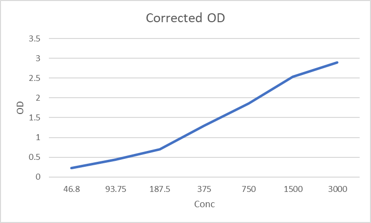 Mouse IL-17A/F Heterodimer DuoSet ELISA DY5390