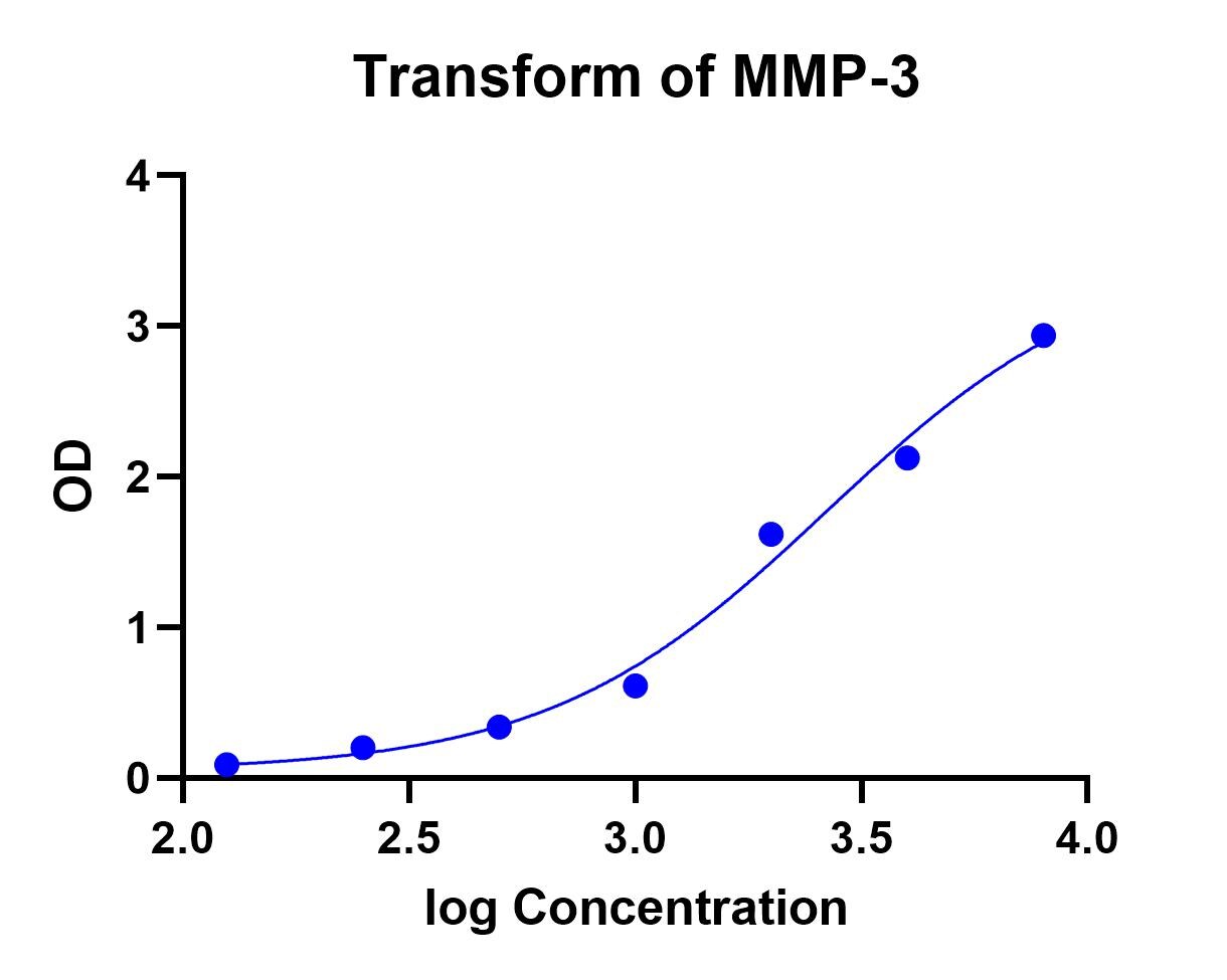 Mouse Total MMP-3 DuoSet ELISA DY548