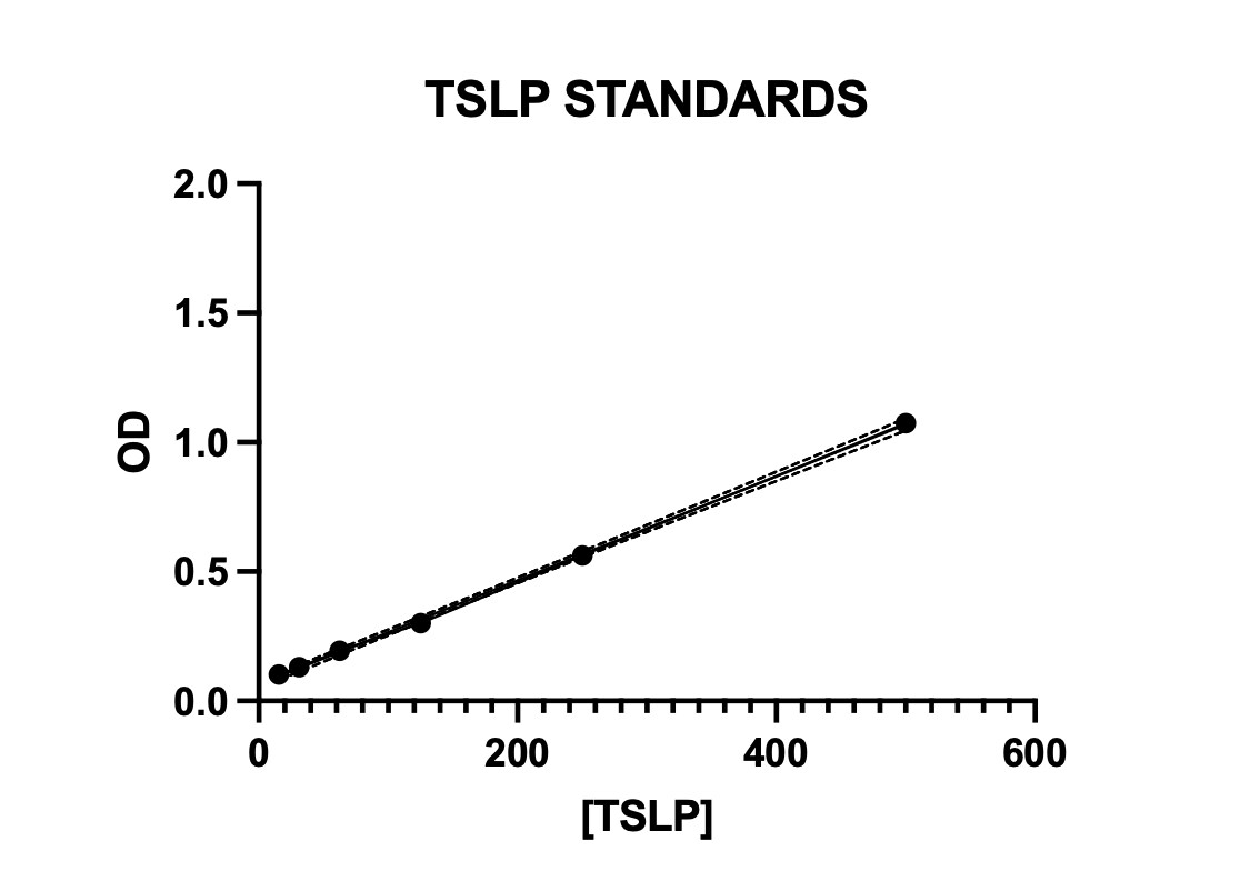 Mouse TSLP DuoSet ELISA DY555