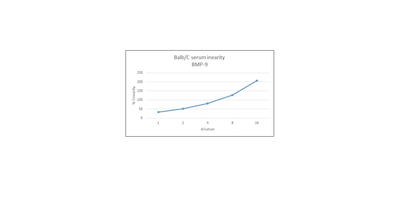Mouse BMP-9 DuoSet ELISA DY5566