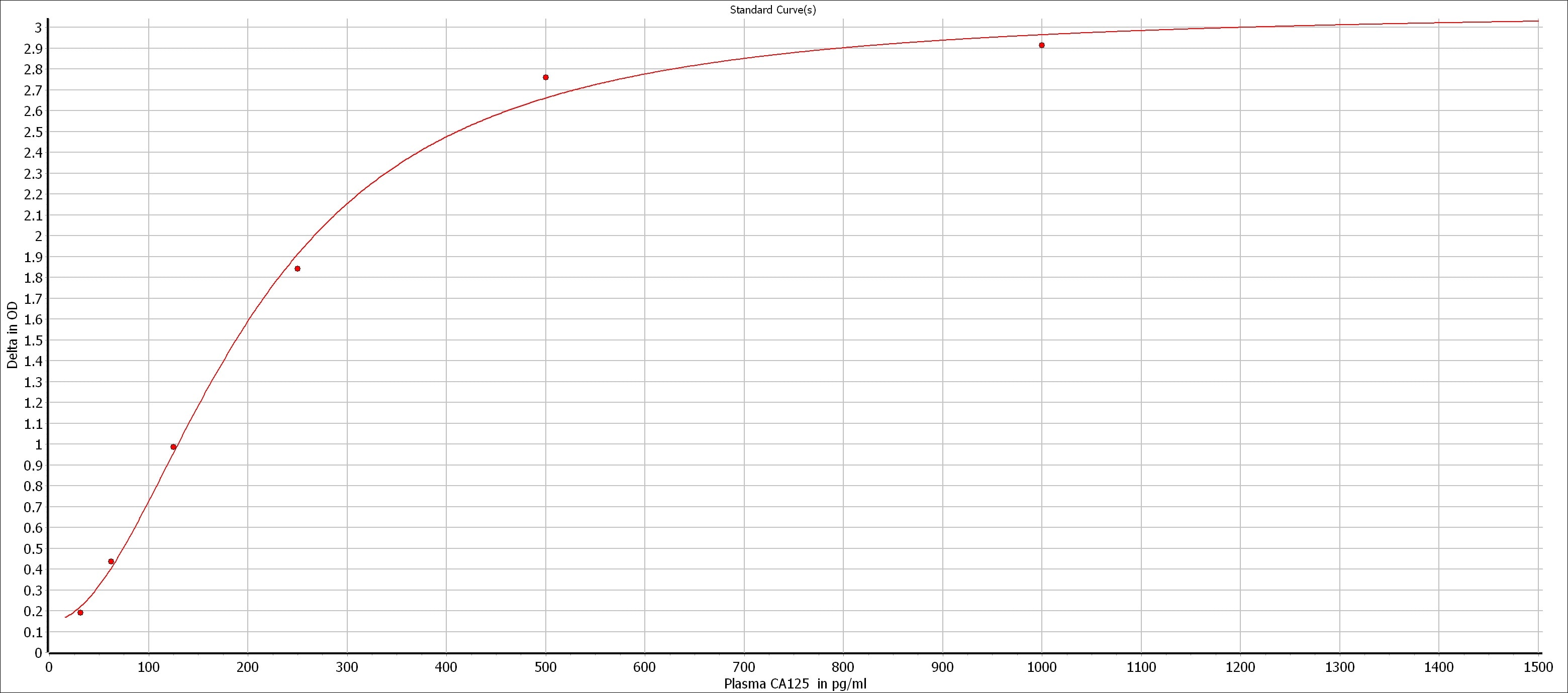 Human CA125/MUC16 DuoSet ELISA DY5609-05