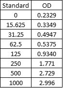 Rat VEGF DuoSet ELISA DY564