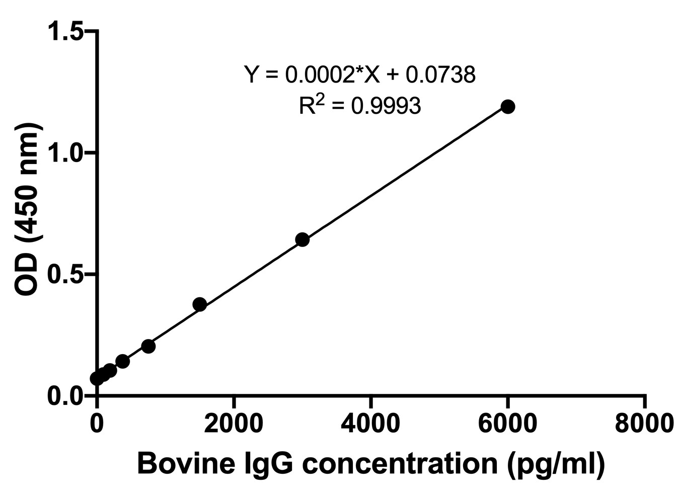 Bovine IgG DuoSet ELISA DY5930