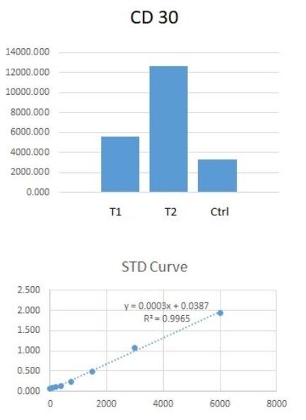 Human CD30/TNFRSF8 DuoSet ELISA DY6126-05