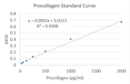 Human Pro-Collagen I alpha 1 DuoSet ELISA DY6220-05