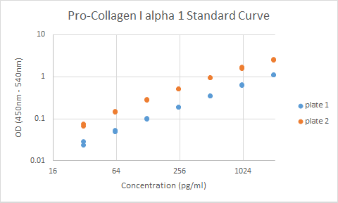 Human Pro-Collagen I alpha 1 DuoSet ELISA DY6220-05