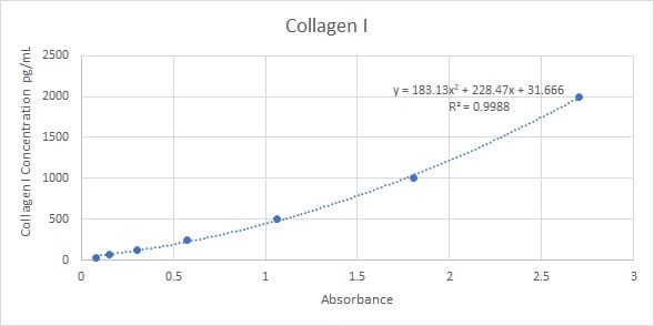 Human Pro-Collagen I alpha 1 DuoSet ELISA DY6220-05