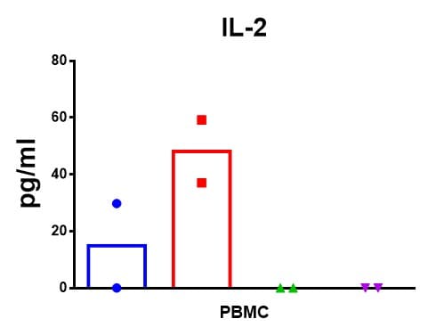 Porcine IL-2 DuoSet ELISA DY652