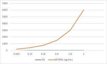 Mouse Meteorin-like/METRNL DuoSet ELISA DY6679