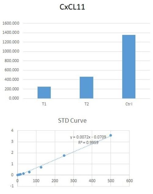 Human CXCL11/I-TAC DuoSet ELISA DY672