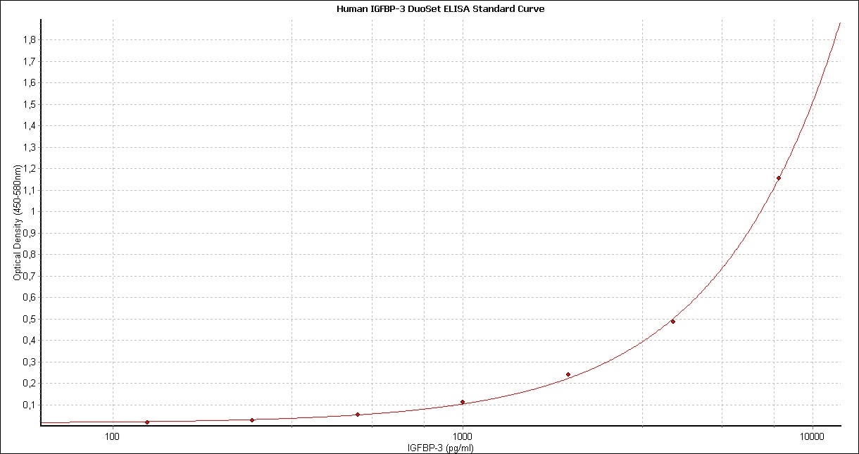 Human IGFBP-3 DuoSet ELISA DY675