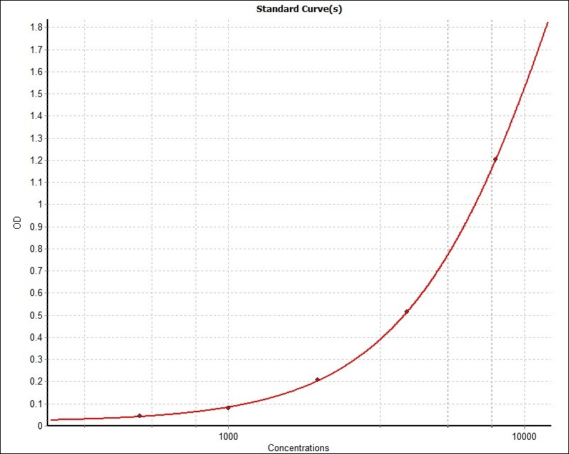 Human IGFBP-3 DuoSet ELISA DY675