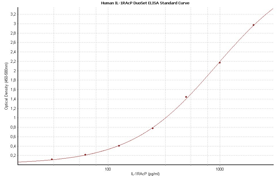Human IL-1 RAcP/IL-1 R3 DuoSet ELISA DY676