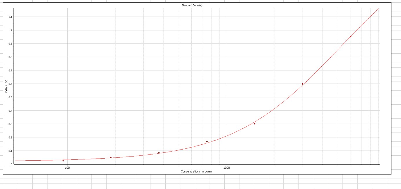 Porcine IL-1 alpha/IL-1F1 DuoSet ELISA DY680