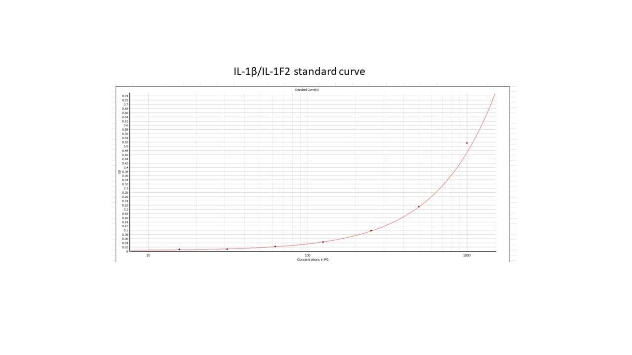 Porcine IL-1 beta/IL-1F2 DuoSet ELISA DY681
