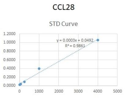 Human CCL28 DuoSet ELISA DY717