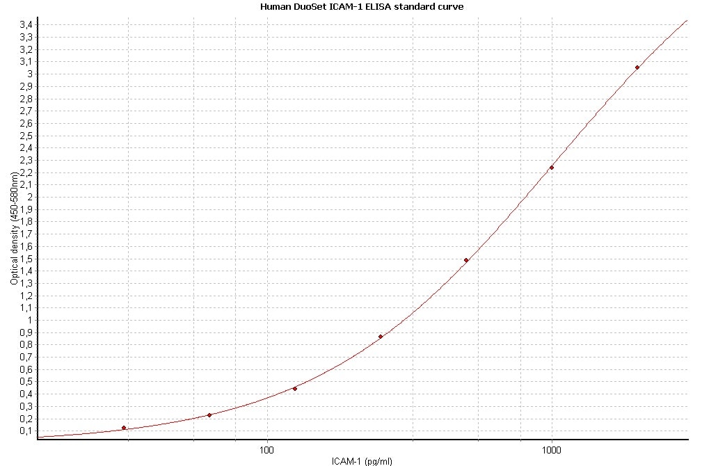 Human ICAM-1/CD54 DuoSet ELISA DY720