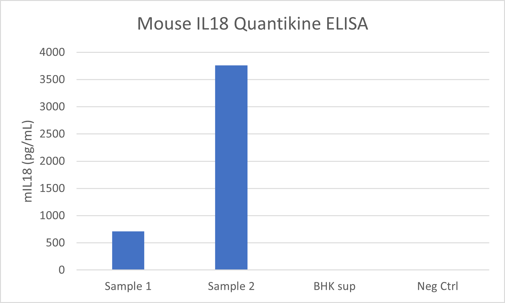 Mouse IL-18 DuoSet ELISA DY7625-05