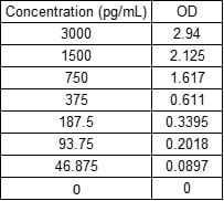 Mouse IL-18 DuoSet ELISA DY7625-05