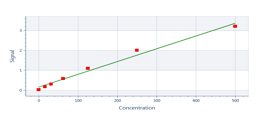 Mouse IL-18 DuoSet ELISA DY7625-05
