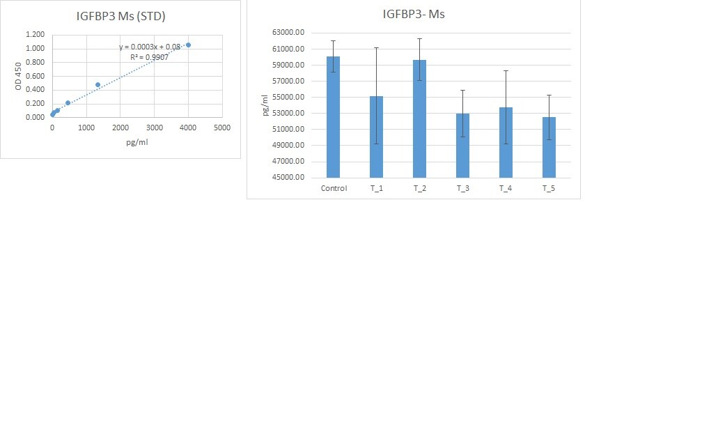 Mouse IGFBP-3 DuoSet ELISA DY775