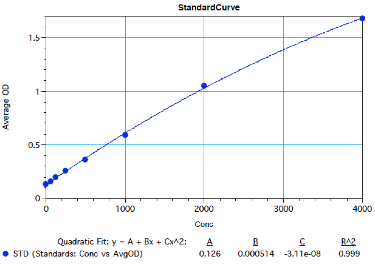 Canine IFN-gamma DuoSet ELISA DY781B