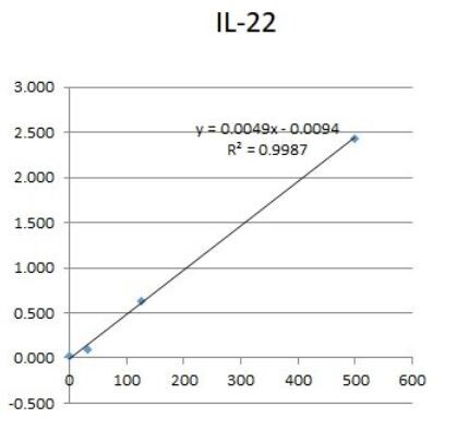 Human IL-22 DuoSet ELISA DY782