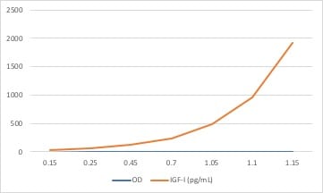 Mouse/Rat IGF-I/IGF-1 DuoSet ELISA DY791