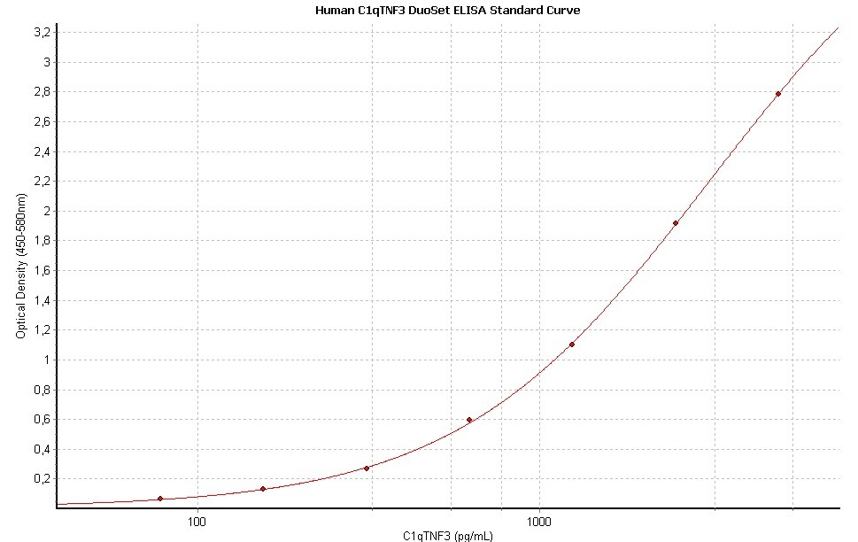 Human CTRP3/C1qTNF3/CORS26 DuoSet ELISA DY7925-05