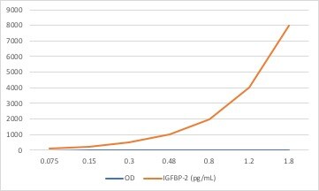Mouse IGFBP-2 DuoSet ELISA DY797