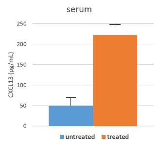 Human CXCL13/BLC/BCA-1 DuoSet ELISA DY801