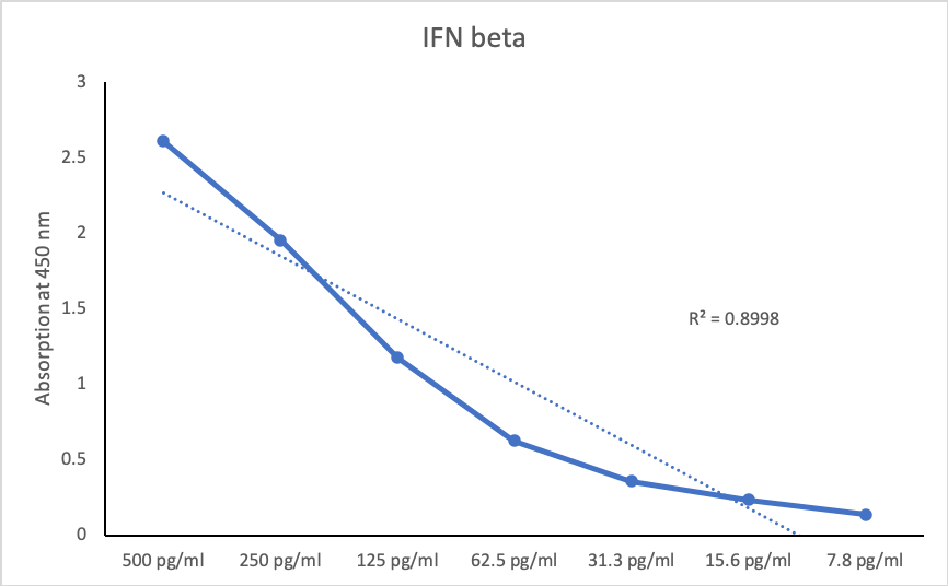 Human IFN-beta DuoSet ELISA DY814-05