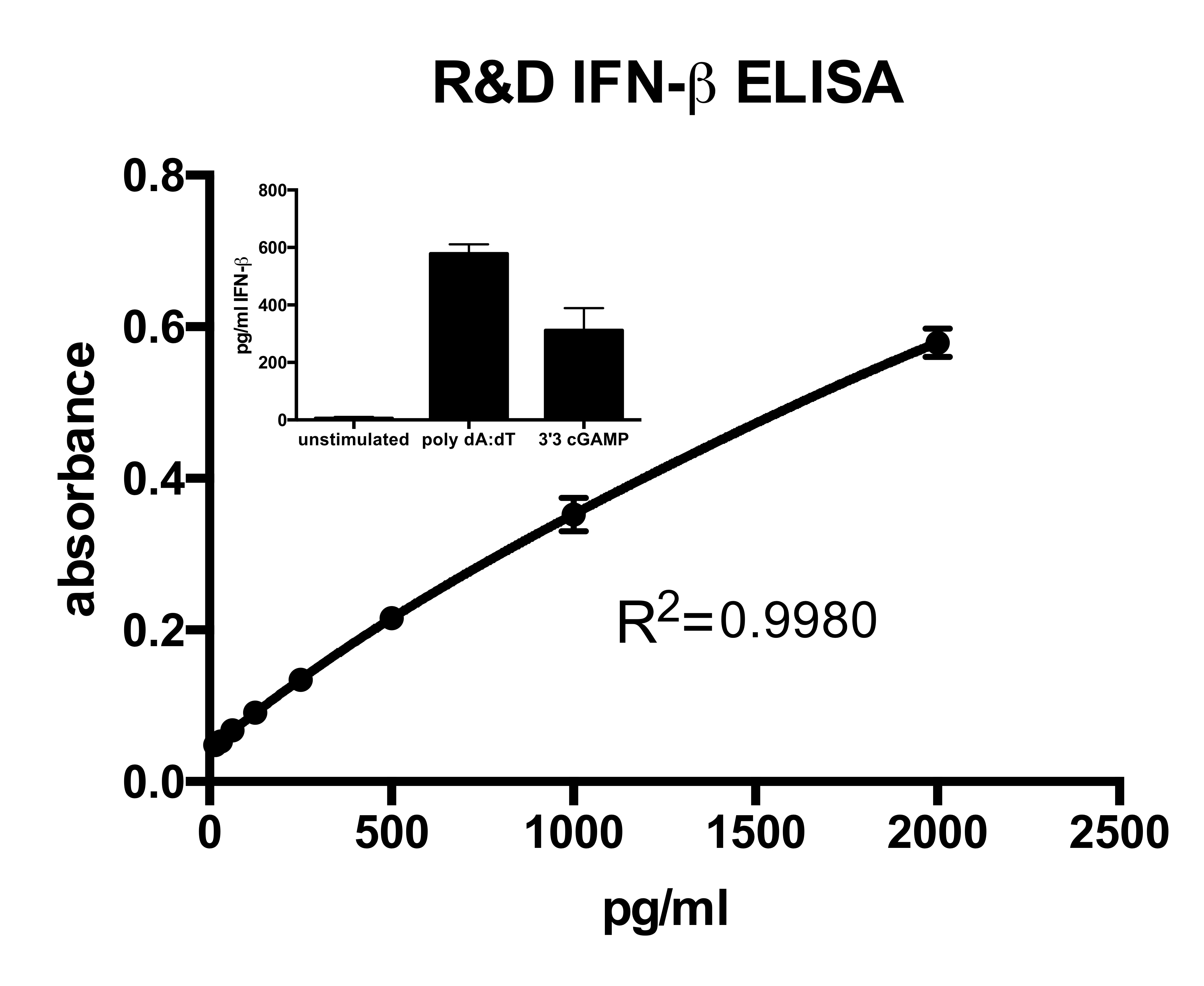 Human IFN-beta DuoSet ELISA DY814-05