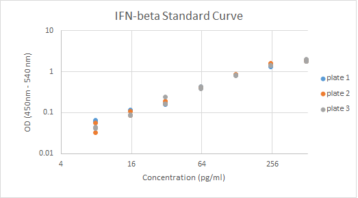 Human IFN-beta DuoSet ELISA DY814-05