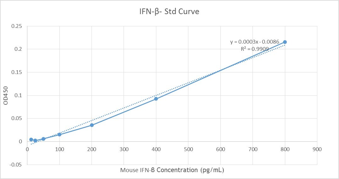 Mouse IFN-beta DuoSet ELISA DY8234-05