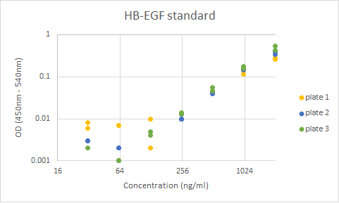 Mouse HB-EGF DuoSet ELISA DY8239-05