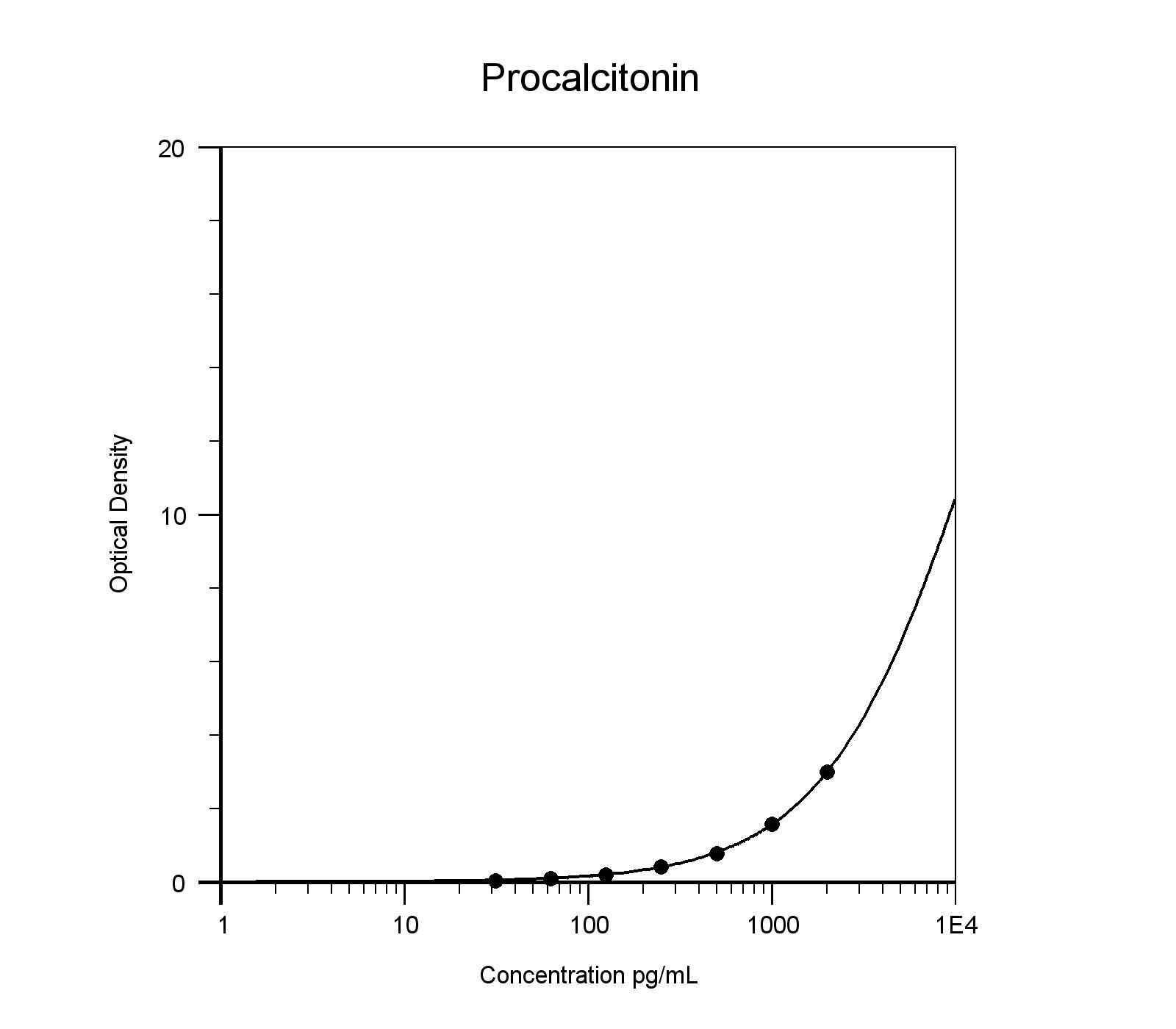 Human Procalcitonin DuoSet ELISA DY8350-05