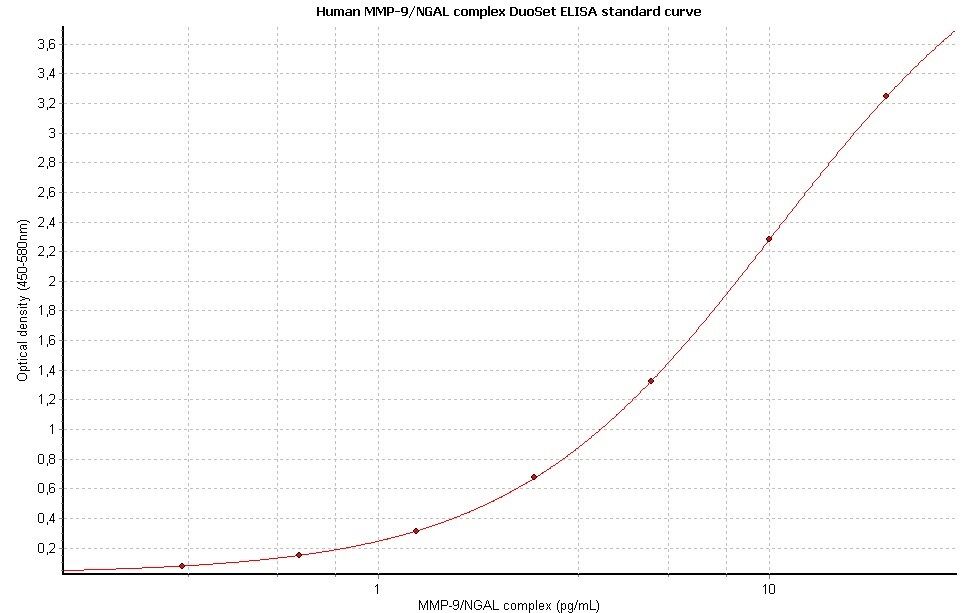 Human MMP-9/NGAL Complex DuoSet ELISA DY8556-05