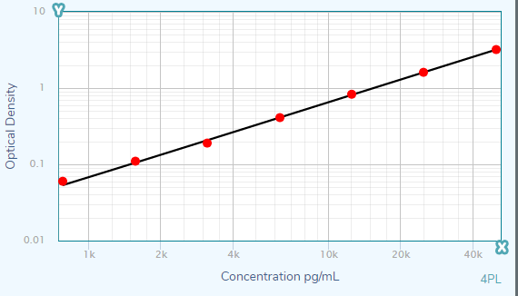 Human LBP DuoSet ELISA DY870-05
