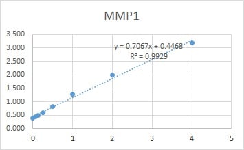 Human Total MMP-1 DuoSet ELISA DY901B