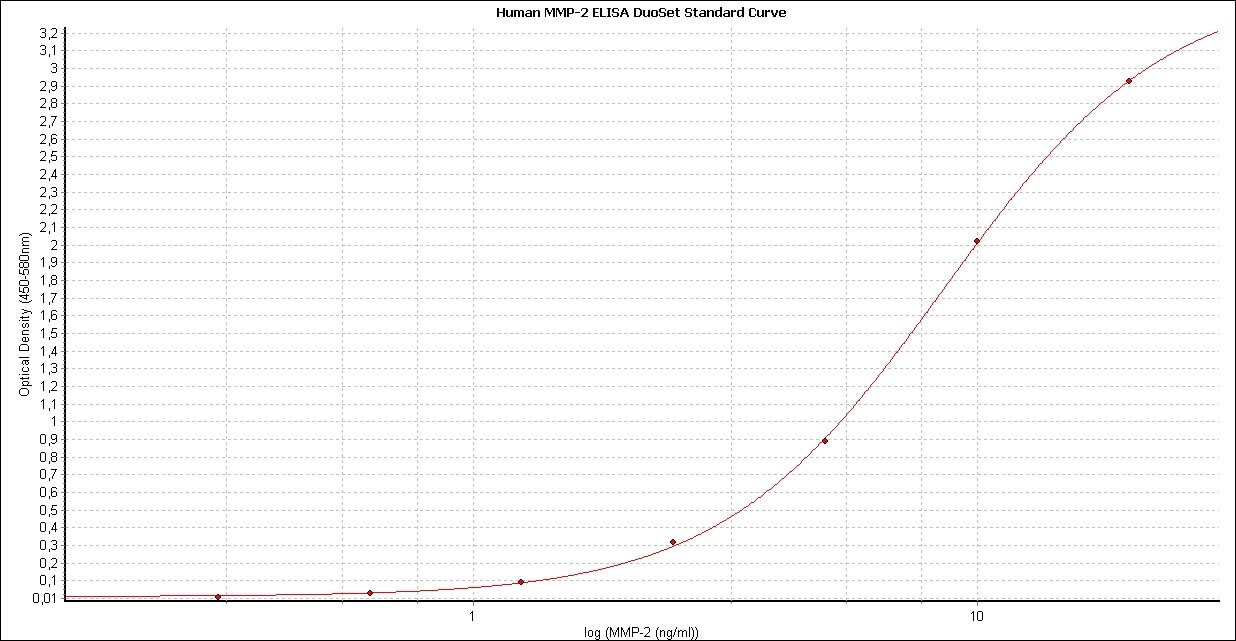 Human MMP-2 DuoSet ELISA DY902