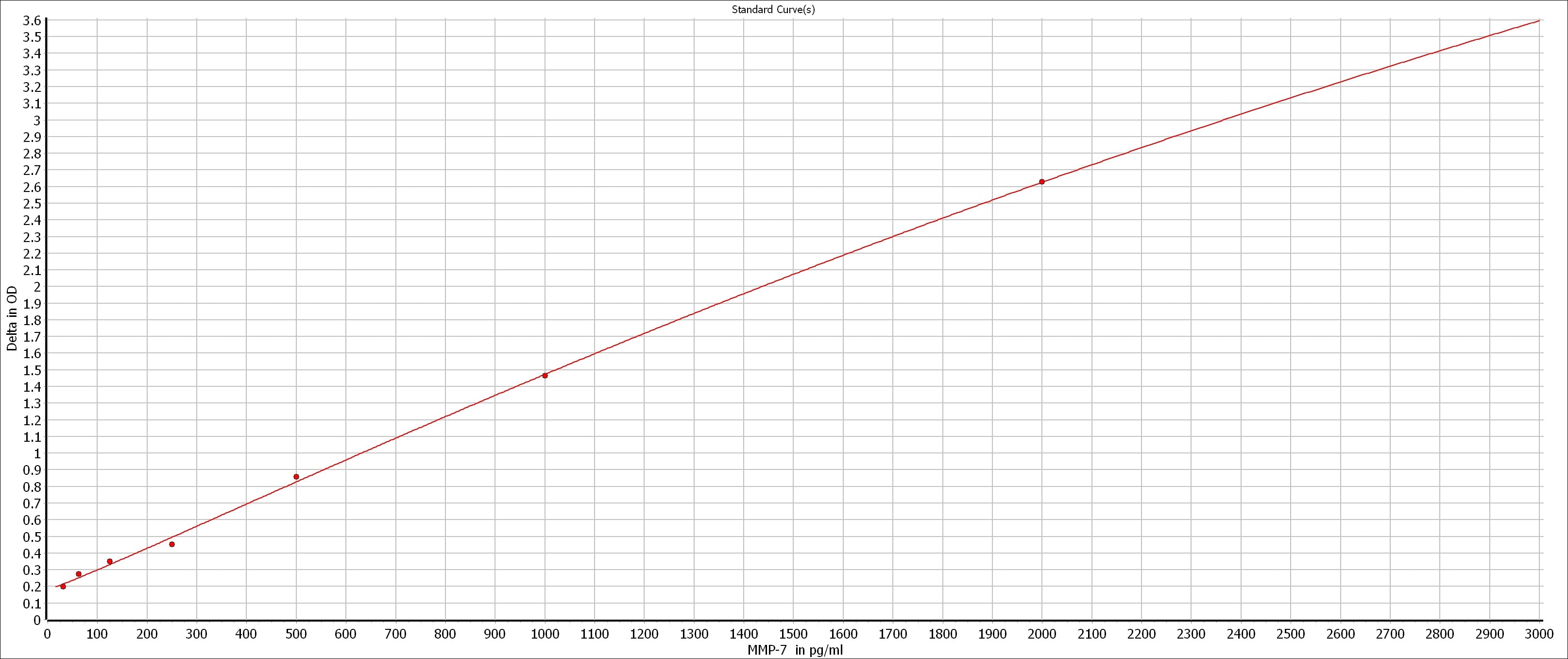 Human Total MMP-7 DuoSet ELISA DY907