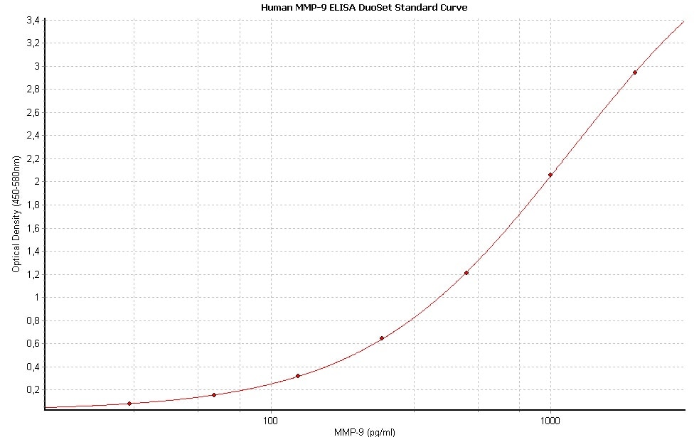Human MMP-9 DuoSet ELISA DY911