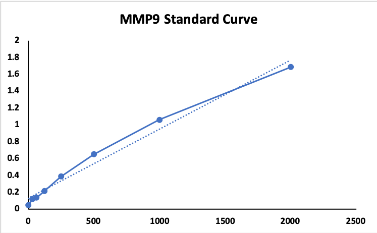 Human MMP-9 DuoSet ELISA DY911